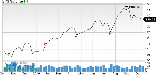 Crown Castle International Corporation Price and EPS Surprise