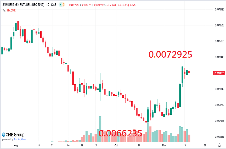 ▲圖三：日幣期貨 (6J) 日K，資料時間2022/7/22~11/16。資料來源/CME