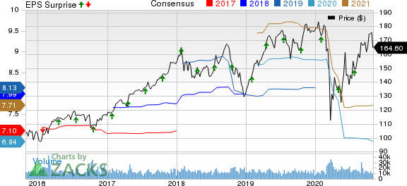 Honeywell International Inc. Price, Consensus and EPS Surprise