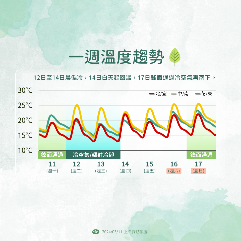 一週溫度趨勢。(氣象署提供)