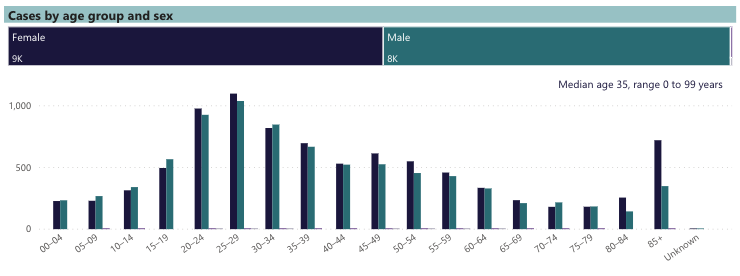 Victoria's youth is driving its second wave, according to data. Source: DHHS