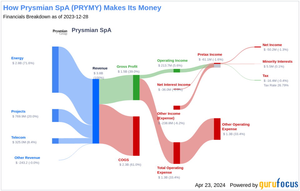 Prysmian SpA's Dividend Analysis