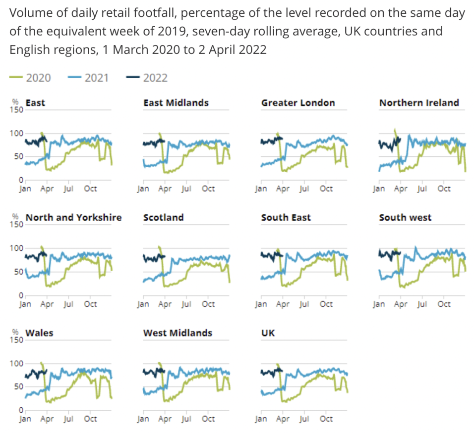 The South West had the highest weekly levels of retail footfall in the week to 2 April, compared with the equivalent week of 2019, at 90%. Image: ONS/Springboard