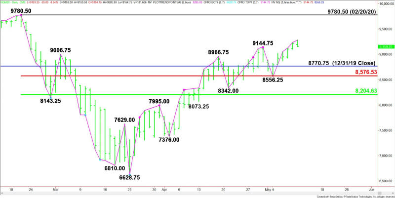 Daily June E-mini NASDAQ-100 Index