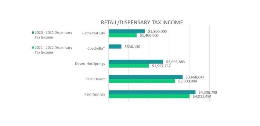 Bar graphs showing retail cannabis tax revenues for five Coachella Valleys in the 2020-2021 (in teal) and 2021-2022 (in green) fiscal years.