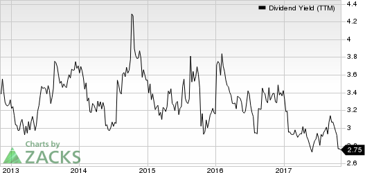 Maxim Integrated Products, Inc. Dividend Yield (TTM)