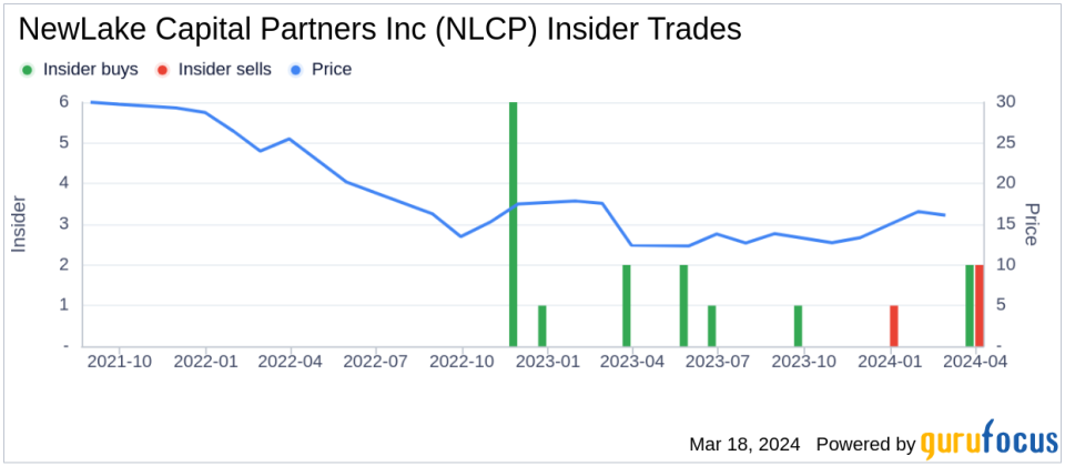 Director David Weinstein Sells Shares of NewLake Capital Partners Inc (NLCP)