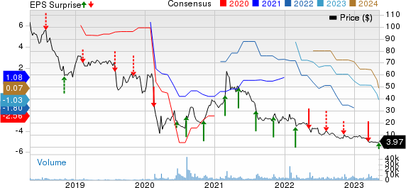 Groupon, Inc. Price, Consensus and EPS Surprise