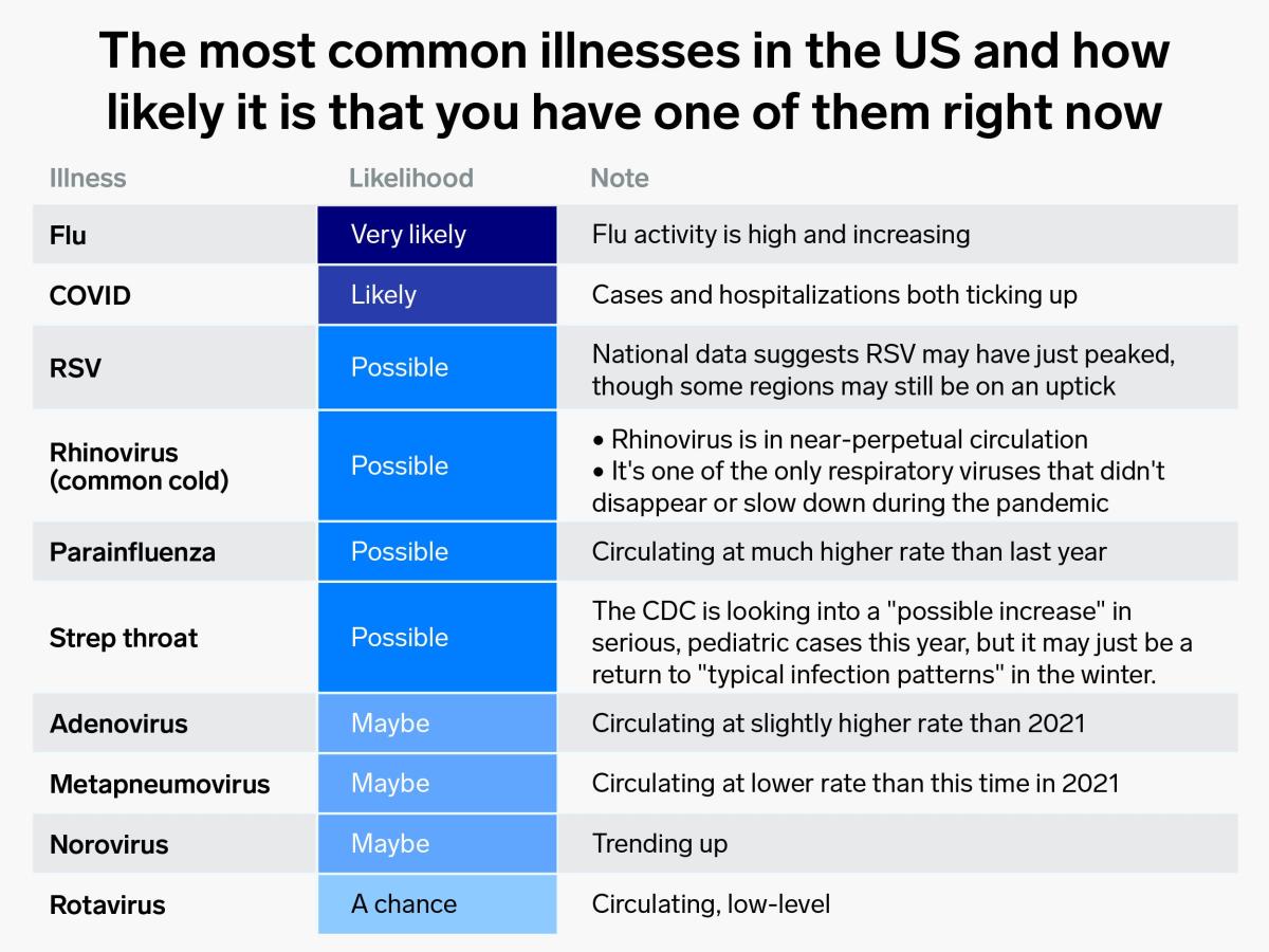 Everyone is sick right now. 3 tables will help you figure out what