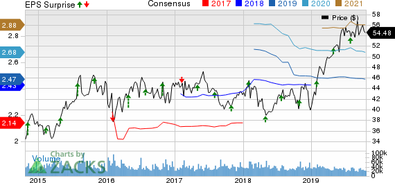 Mondelez International, Inc. Price, Consensus and EPS Surprise