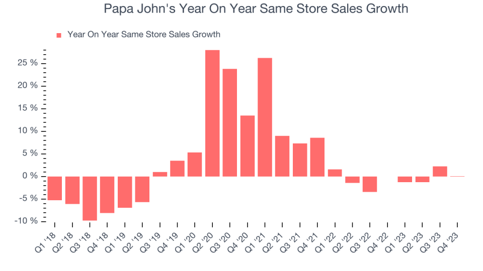 Papa John's Year On Year Same Store Sales Growth