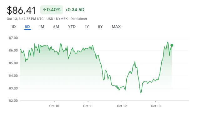 A chart shows the rise in oil prices around noon EST on Friday.