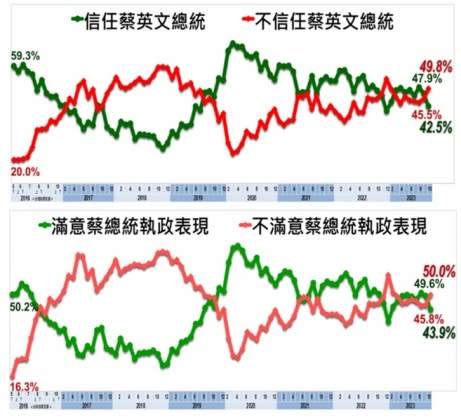 蔡英文信任、執政滿意度調查。（圖／翻攝自美麗島電子報網站）