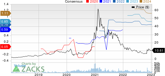 Magnite, Inc. Price and Consensus