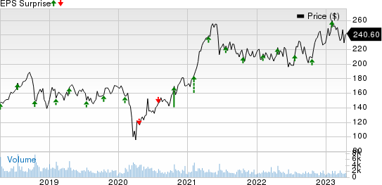 Snap-On Incorporated Price and EPS Surprise