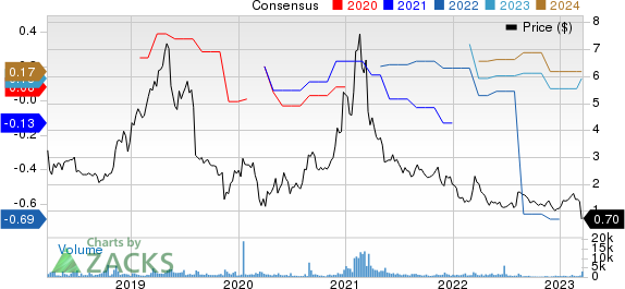 FLUENT, INC. Price and Consensus