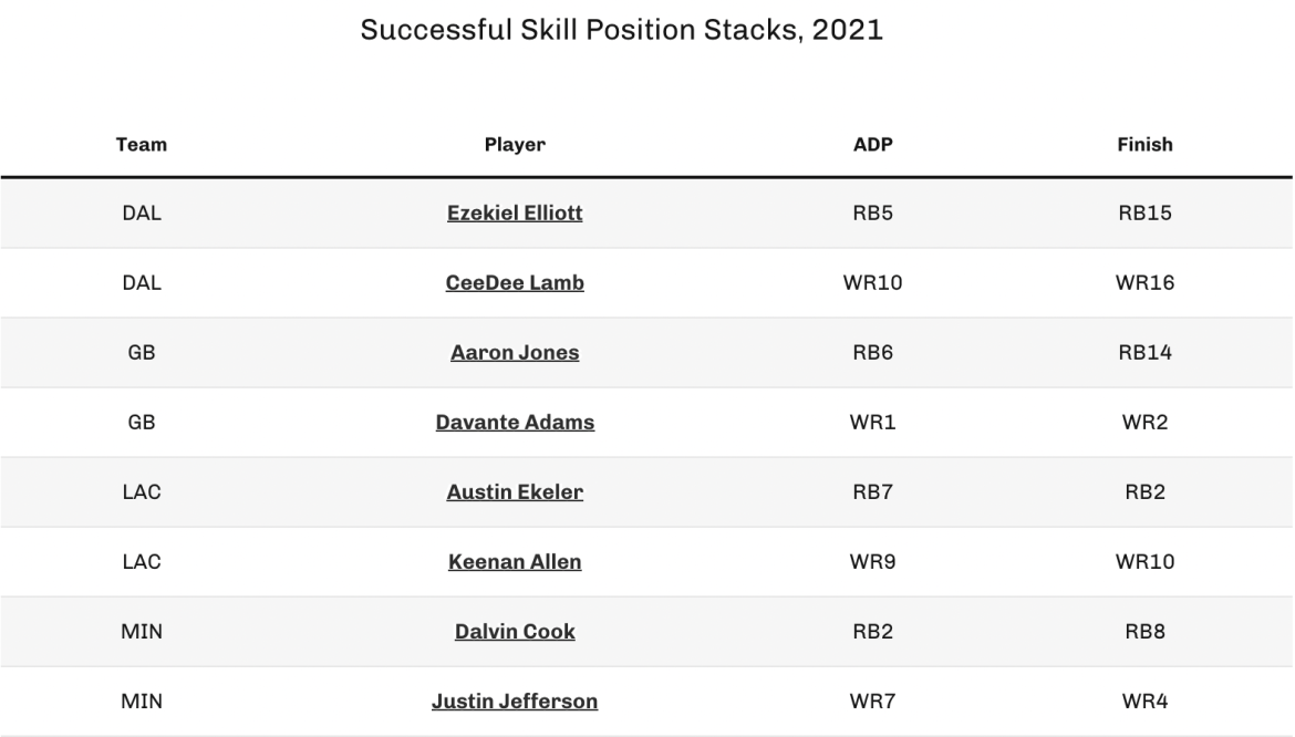 Fantasy Football: Which skill-position players should you consider stacking  in 2022 drafts?