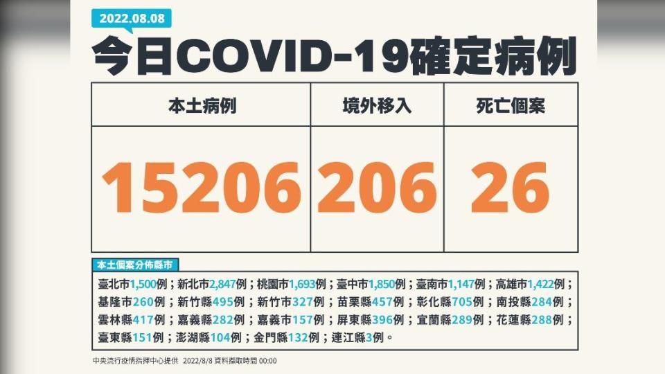 今（8）日新增本土15206例、境外移入206例、26死亡。（圖／中央流行疫情指揮中心）