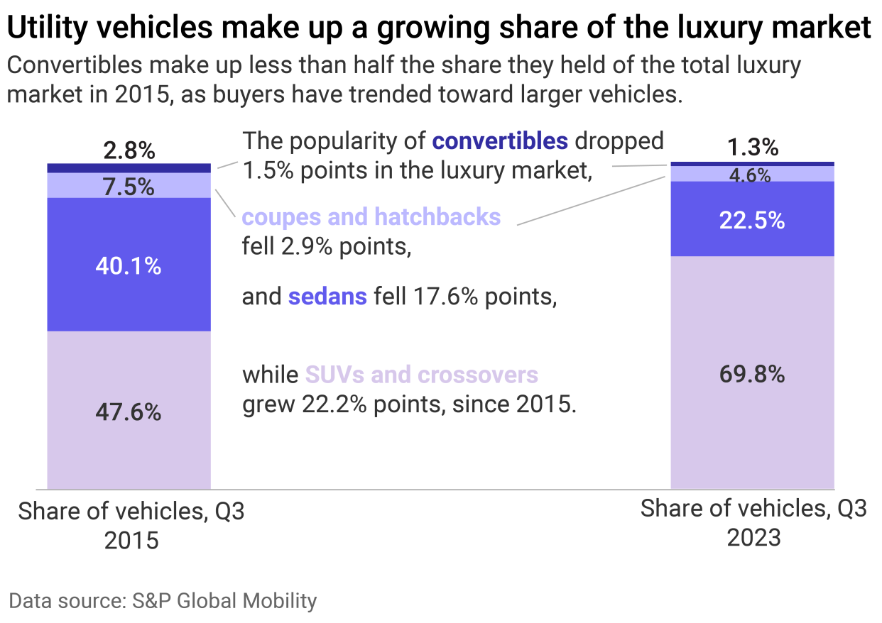 A bar chart showing that utility vehicles make up a growing share of the luxury market. Convertibles make up less than half the share they held of the total luxury market in 2015, as buyers have trended toward larger vehicles. The popularity of convertibles dropped 1.5% points in the luxury market, coupes and hatchbacks fell 2.9%, and sedans fell 17.6% points, while SUVs and crossovers grew 22.2% points, since 2015.