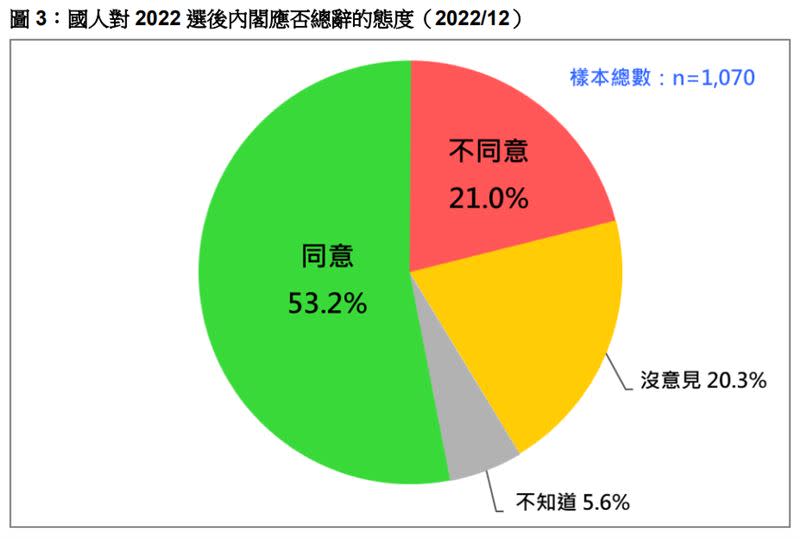 台灣民意基金會今天發布「2022 選後台灣政局與兩岸關係」民調資料（資料來源／台灣民意基金會）