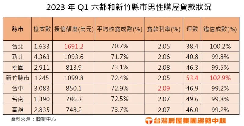 ▲2023年Q1六都和新竹縣市男性購屋貸款狀況。（示意圖／台灣房屋提供）