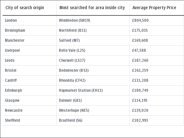 Zoopla searches - suburbs