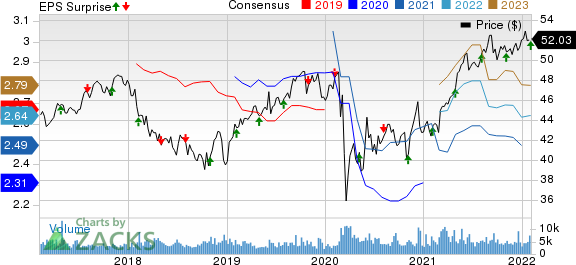 BCE, Inc. Price, Consensus and EPS Surprise