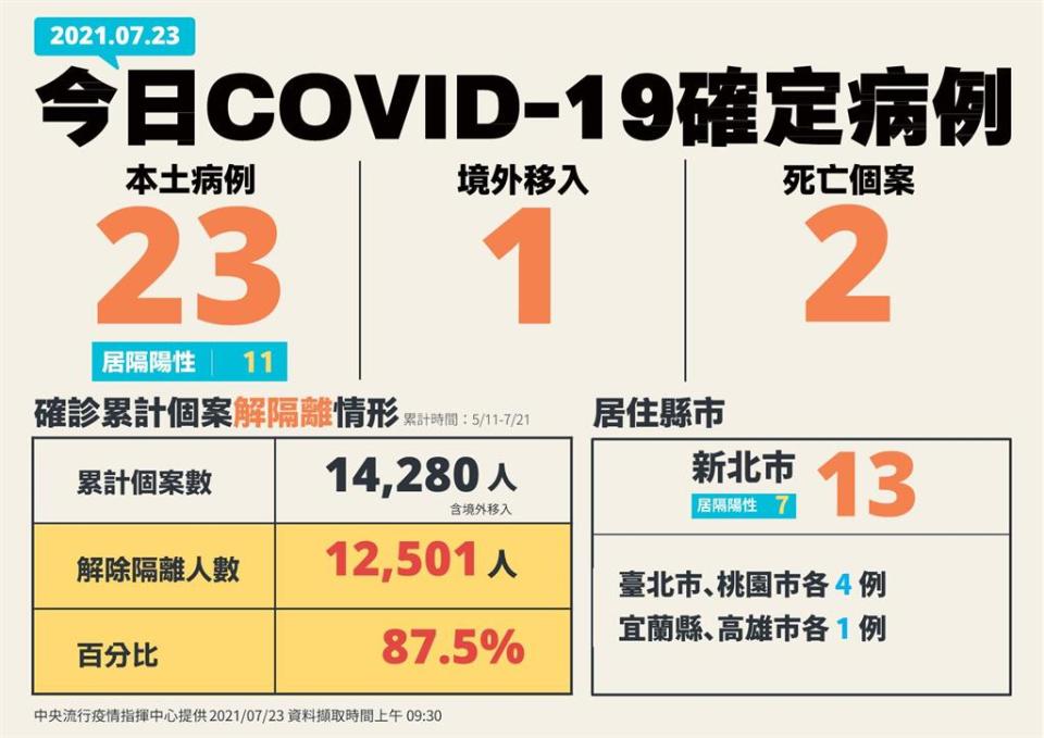 快新聞／本土再增23例、添2死！ 新北13例最多、台北桃園各4、宜蘭高雄各1