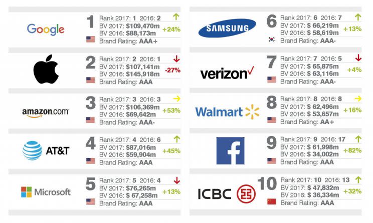 Google was named the most valuable brand in the world in a recent Brandirectory survey. (Courtesy of Brandirectory)