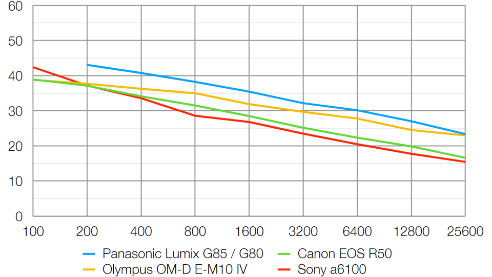 Panasonic Lumix G80 lab graph