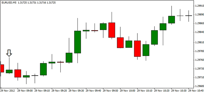 Forex_EURUSD-_Trading_Germanys_Unemployment_Report_body_ScreenShot138.png, Forex: EUR/USD- Trading Germany’s Unemployment Report