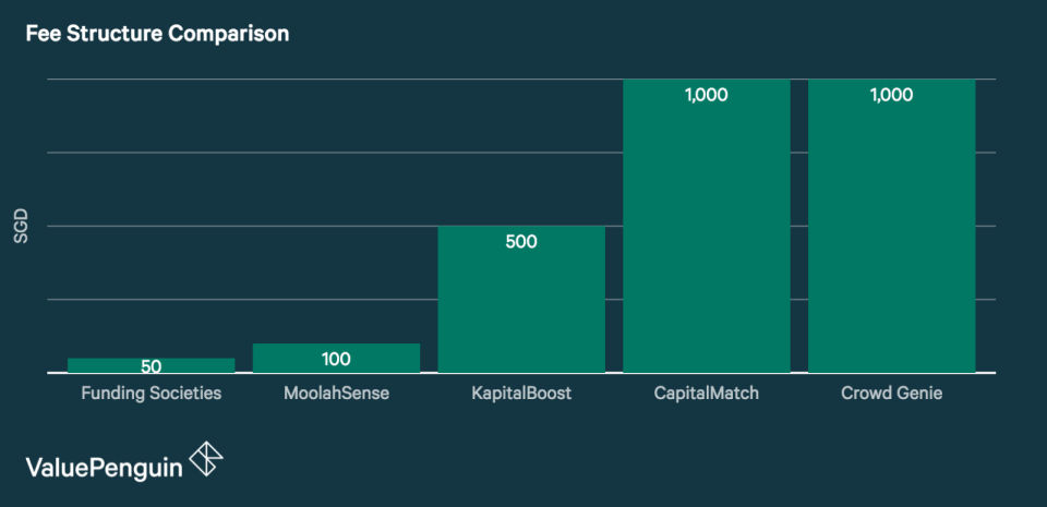 Graph showing the Minimum investment per financing campaign requirement of five major P2P platforms in Singapore. Funding Societies has the lowest required investment per campaign of S$50