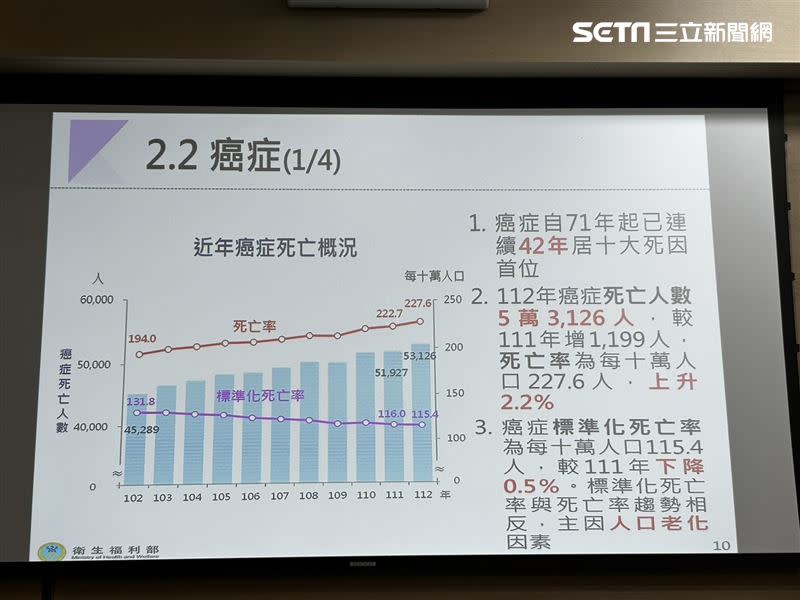 癌症連續42年居10大死因首位。（圖／記者簡浩正攝影）