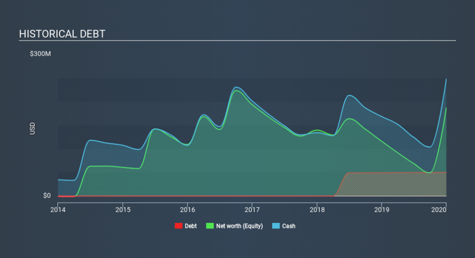 NasdaqGM:ARDX Historical Debt, March 9th 2020