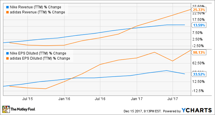 NKE Revenue (TTM) Chart