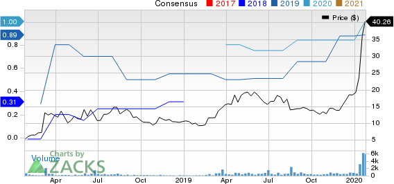 ACM Research, Inc. Price and Consensus