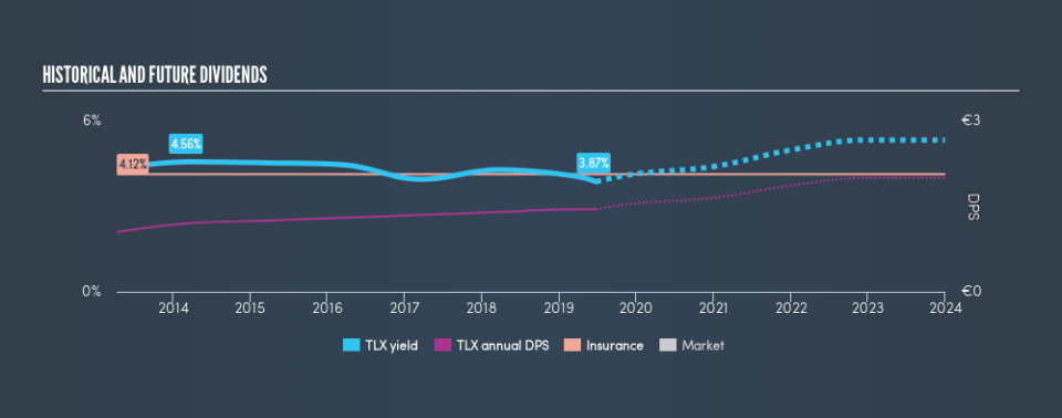 XTRA:TLX Historical Dividend Yield, June 24th 2019