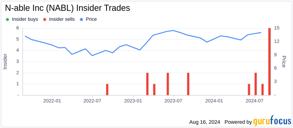 Insider sale at N-able Inc (NABL): EVP, CFO Tim O'Brien sells 22,148 shares