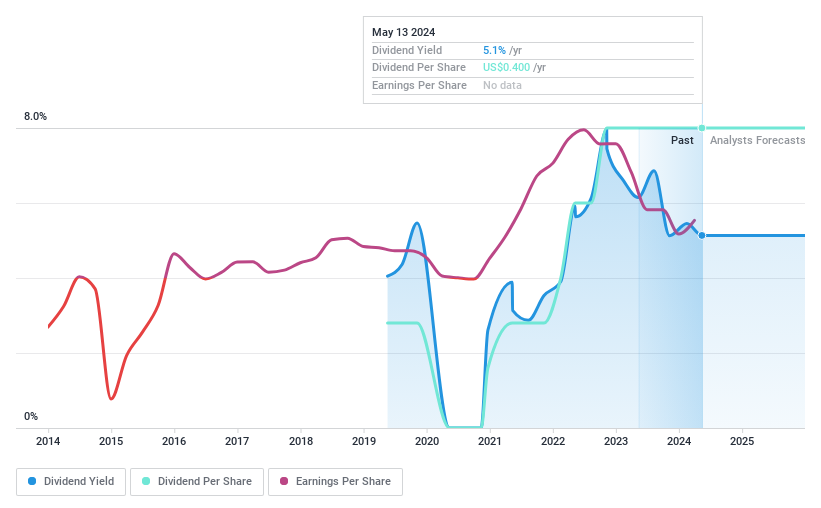 NasdaqCM:PANL Dividend History as at May 2024