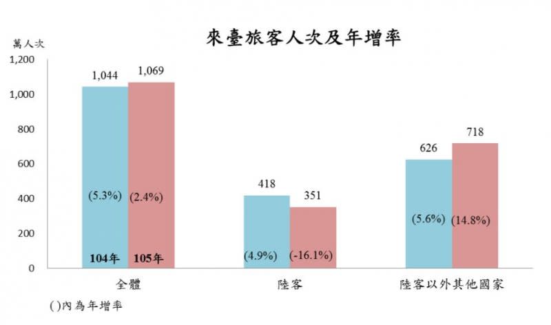 2017-02-05-2016年外國來台觀光客人次年增率統計-取自主計總處網站