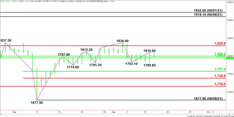 Daily December Comex Gold