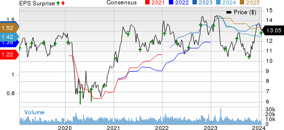 F.N.B. Corporation Price, Consensus and EPS Surprise