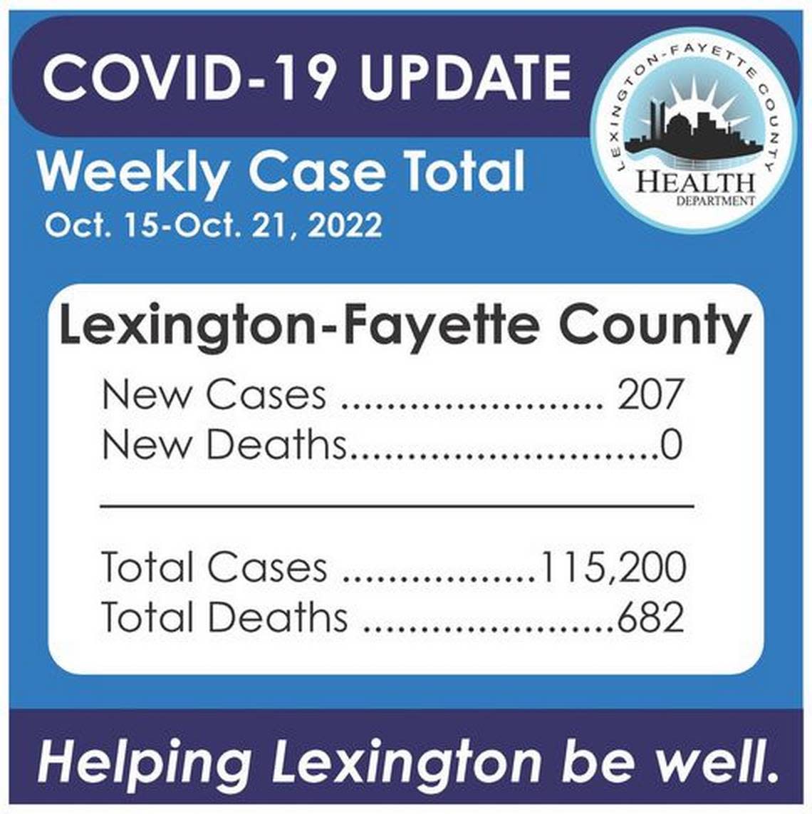 The Lexington Fayette County Health Department reported 207 new COVID-19 cases between Oct. 15 and Oct. 21, 2022