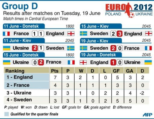 Group D table for the 2012 European championship football tournament