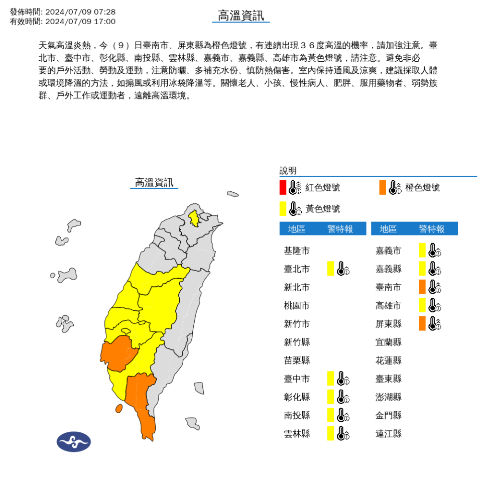 天氣高溫炎熱，今日台南市、屏東縣為橙色燈號，有連續出現36度高溫的機率，請加強注意。台北市、台中市、彰化縣、南投縣、雲林縣、嘉義市、嘉義縣、高雄市為黃色燈號，請注意。