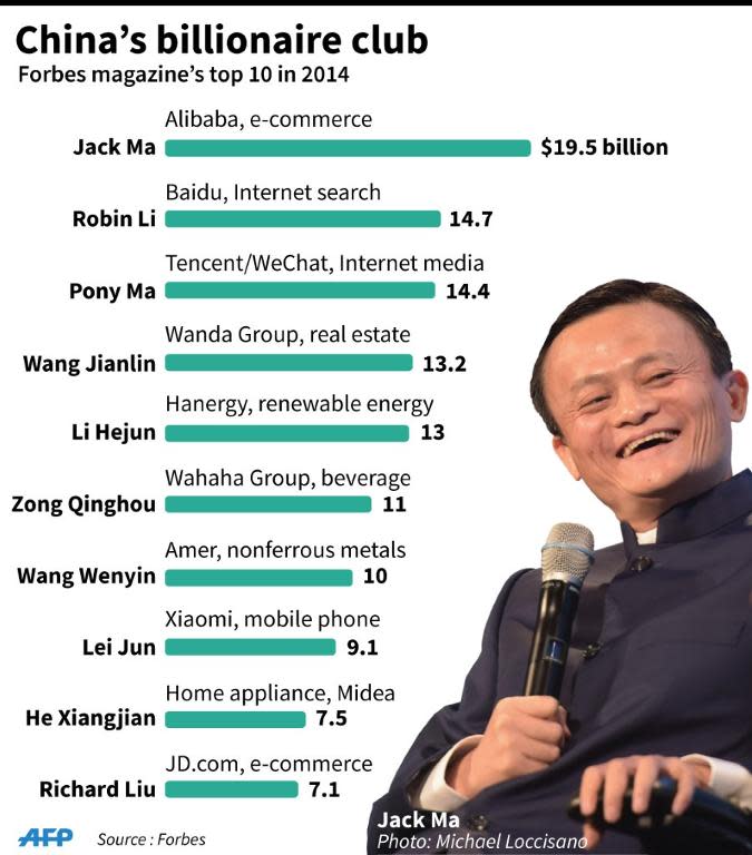 Graphic on China's richest, according to Forbes magazine