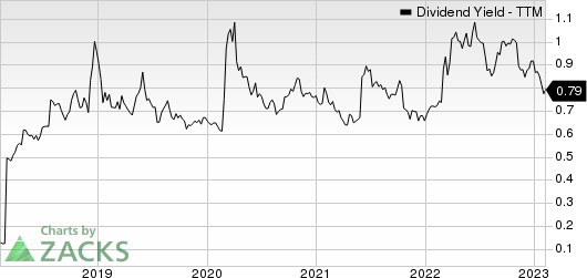 Knight-Swift Transportation Holdings Inc. Dividend Yield (TTM)