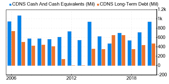 Cadence Design Systems Stock Shows Every Sign Of Being Significantly Overvalued