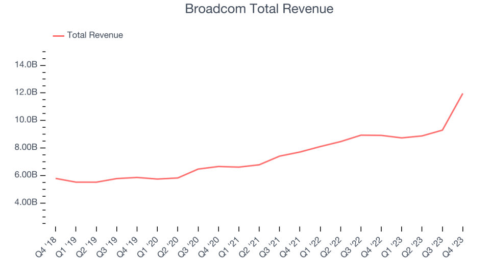 Broadcom (NASDAQ:AVGO) Posts Better-Than-Expected Sales In Q1 ...