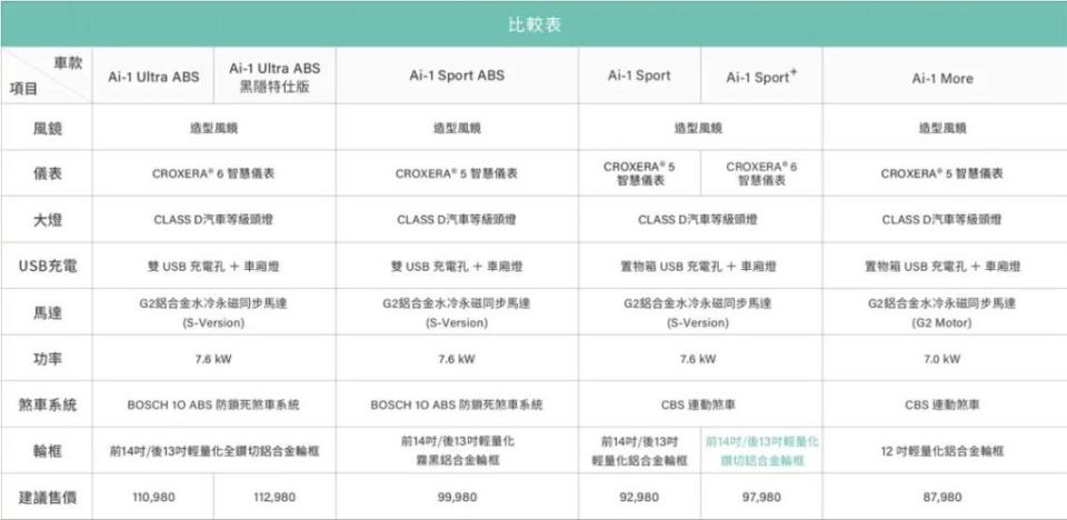 圖為新Ai-1車系編成。(圖片來源/ 宏佳騰)